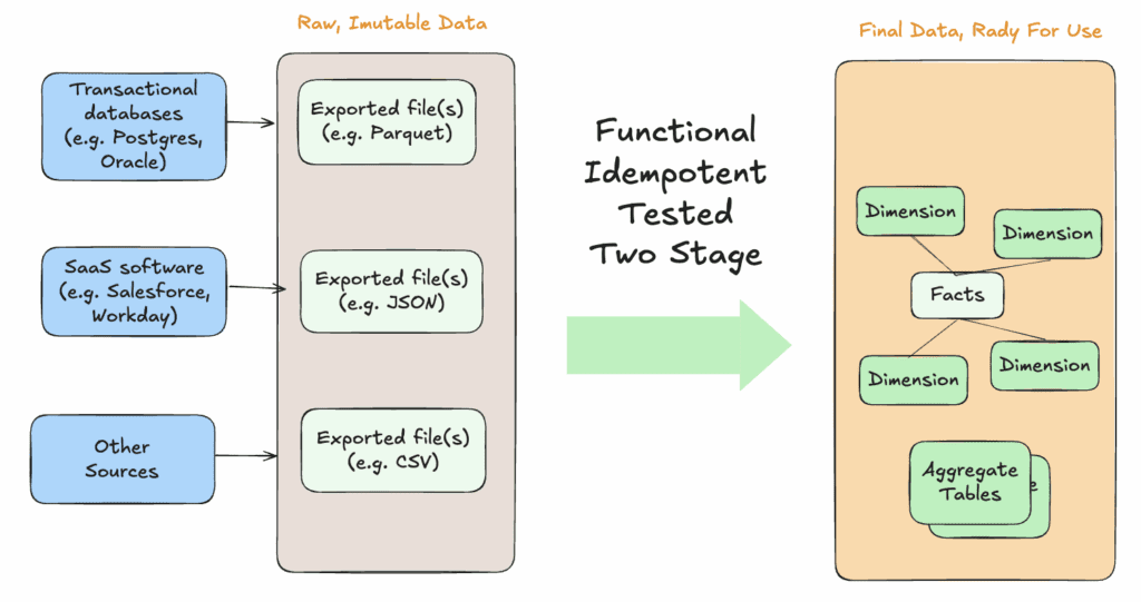 FITT Data Arch Diagram